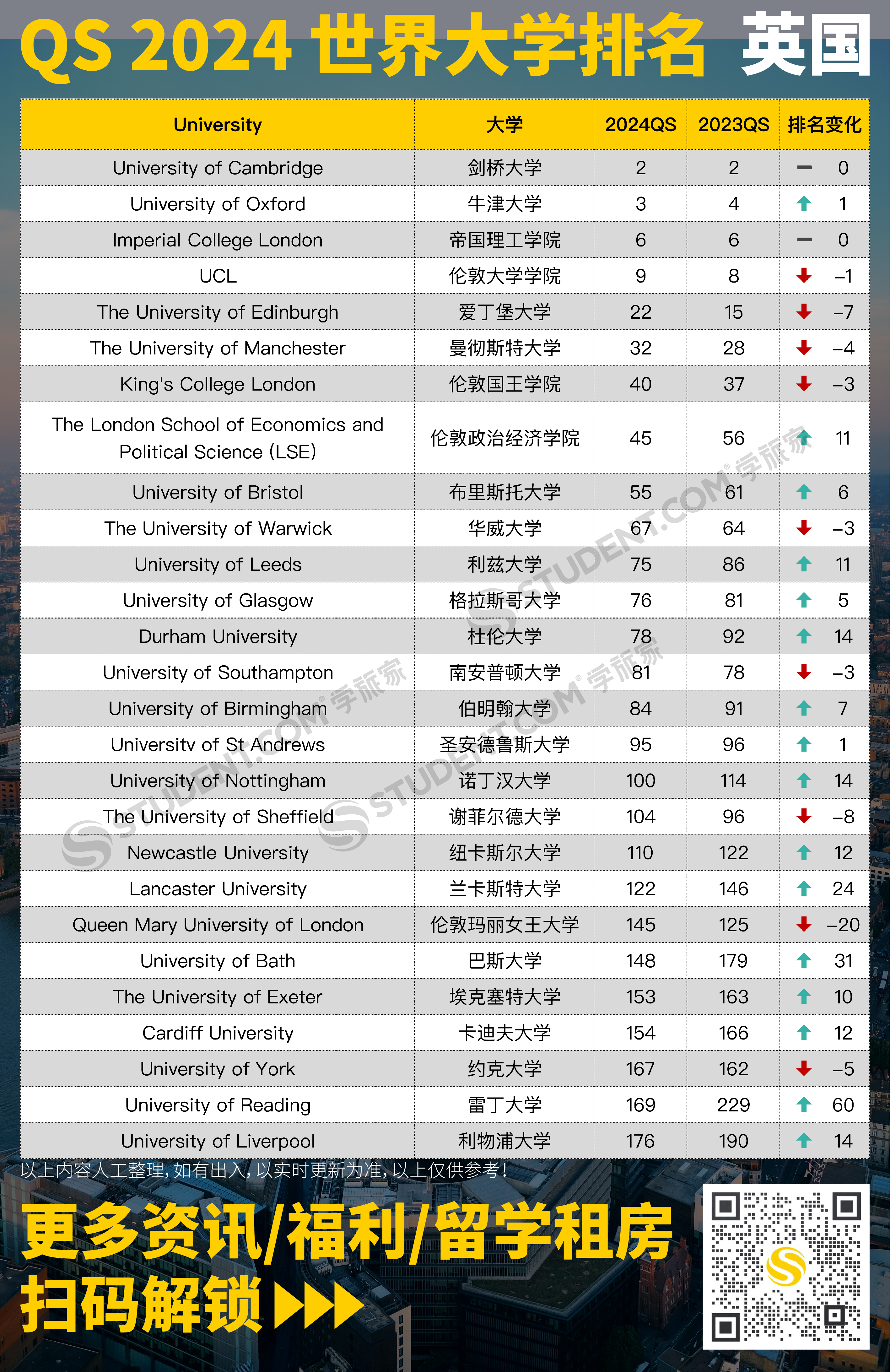 2024QS世界大学排名，英国大学排名大洗牌- STUDENT.COM学旅家