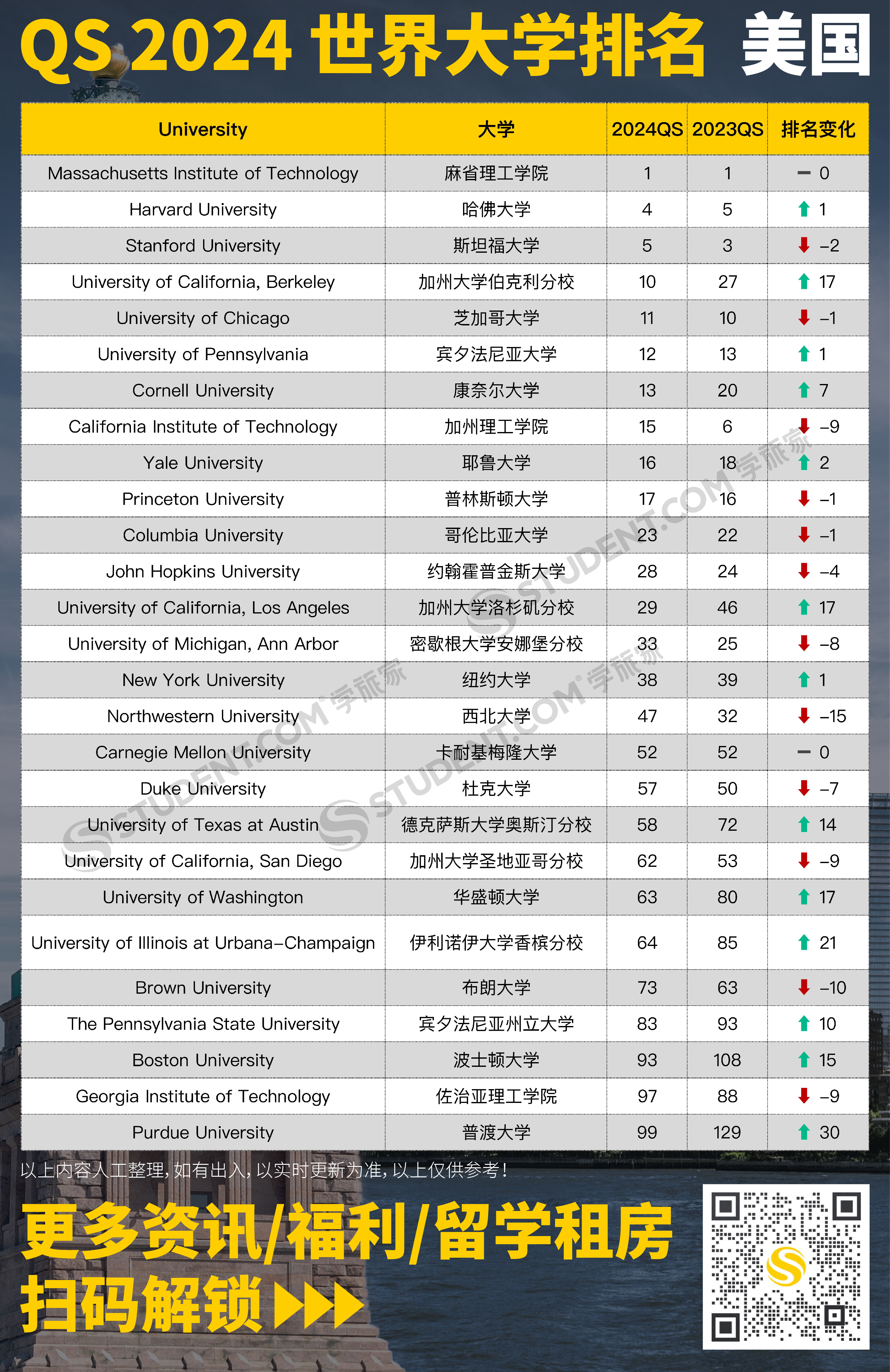 2024QS美国大学排名|麻省理工学院连续12 年蝉联榜首