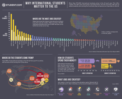 Why International Students Matter To The US | Student.com Blog