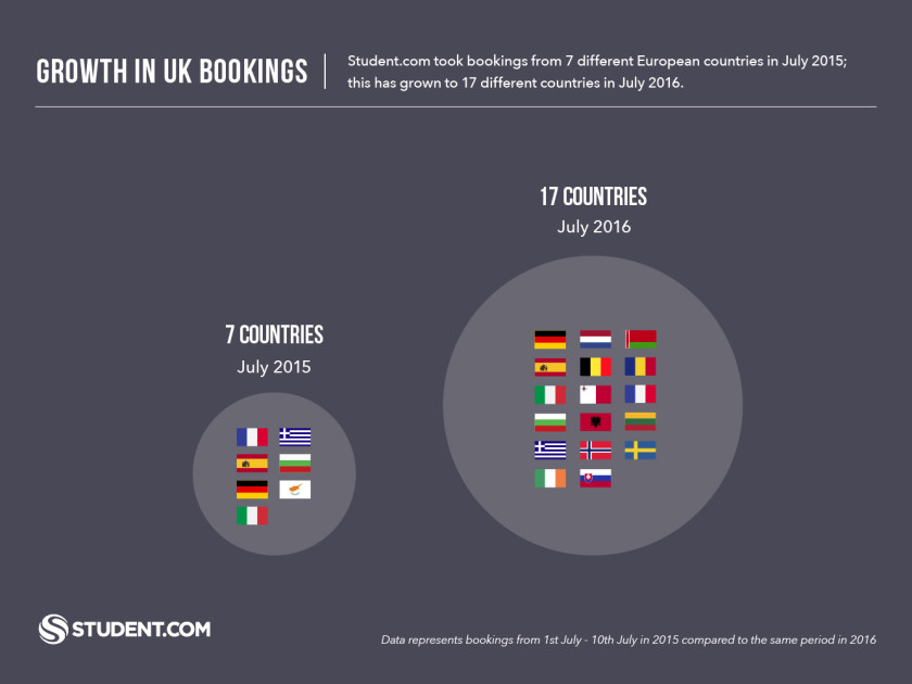 Post-Brexit European Bookings to the UK have come from 17 different countries