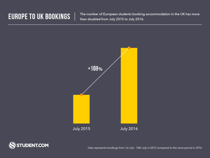 Post-Brexit European Bookings to the UK
