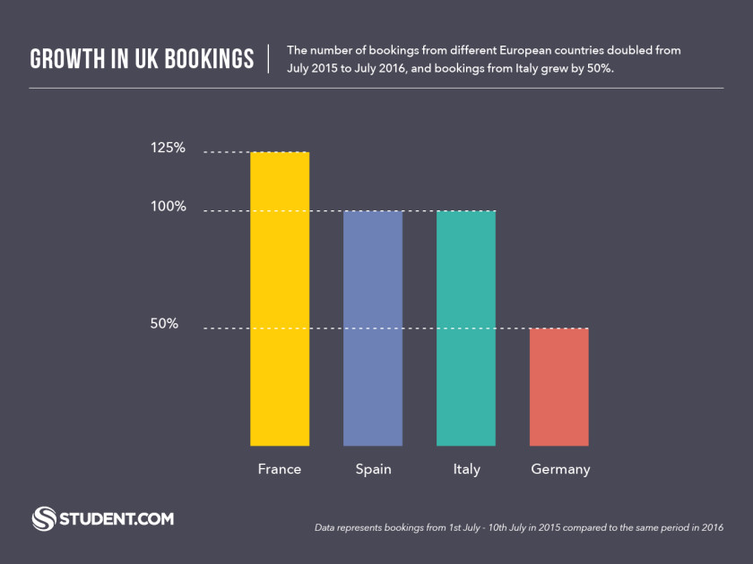 Post-Brexit European Bookings to the UK 