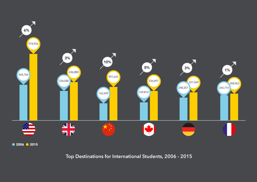 Chart shows Top Destinations for International Students, 2006-2015, with China growing 10%