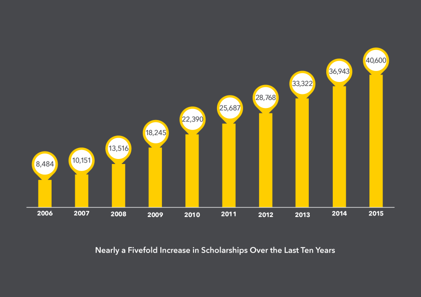 There's been a fivefold increase in Chinese scholarships over the last ten years