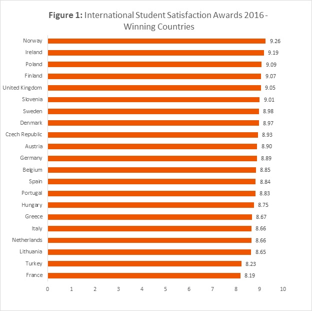 Figure-1-winning-countries-StudyPortals-International-Student-Satisfaction-Awards