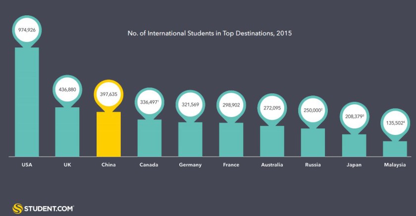 Record Numbers Of Students Choosing China - top destinations