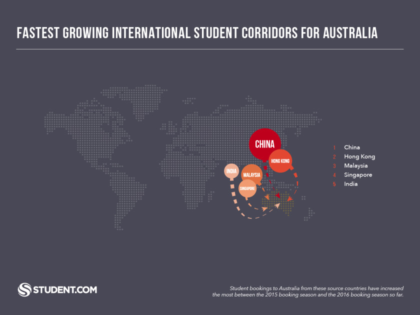 Student.com in Australia Corridors