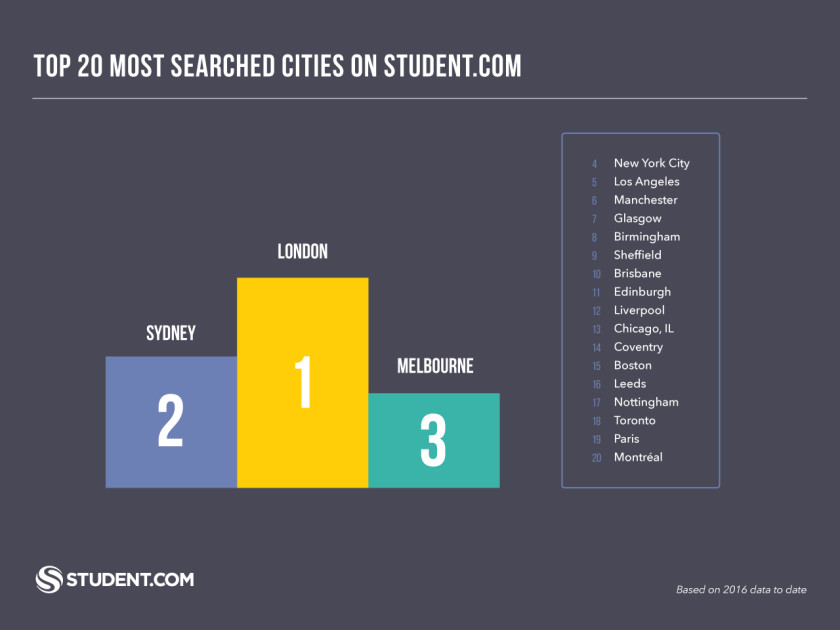Student.com in Australia Most Searched Cities