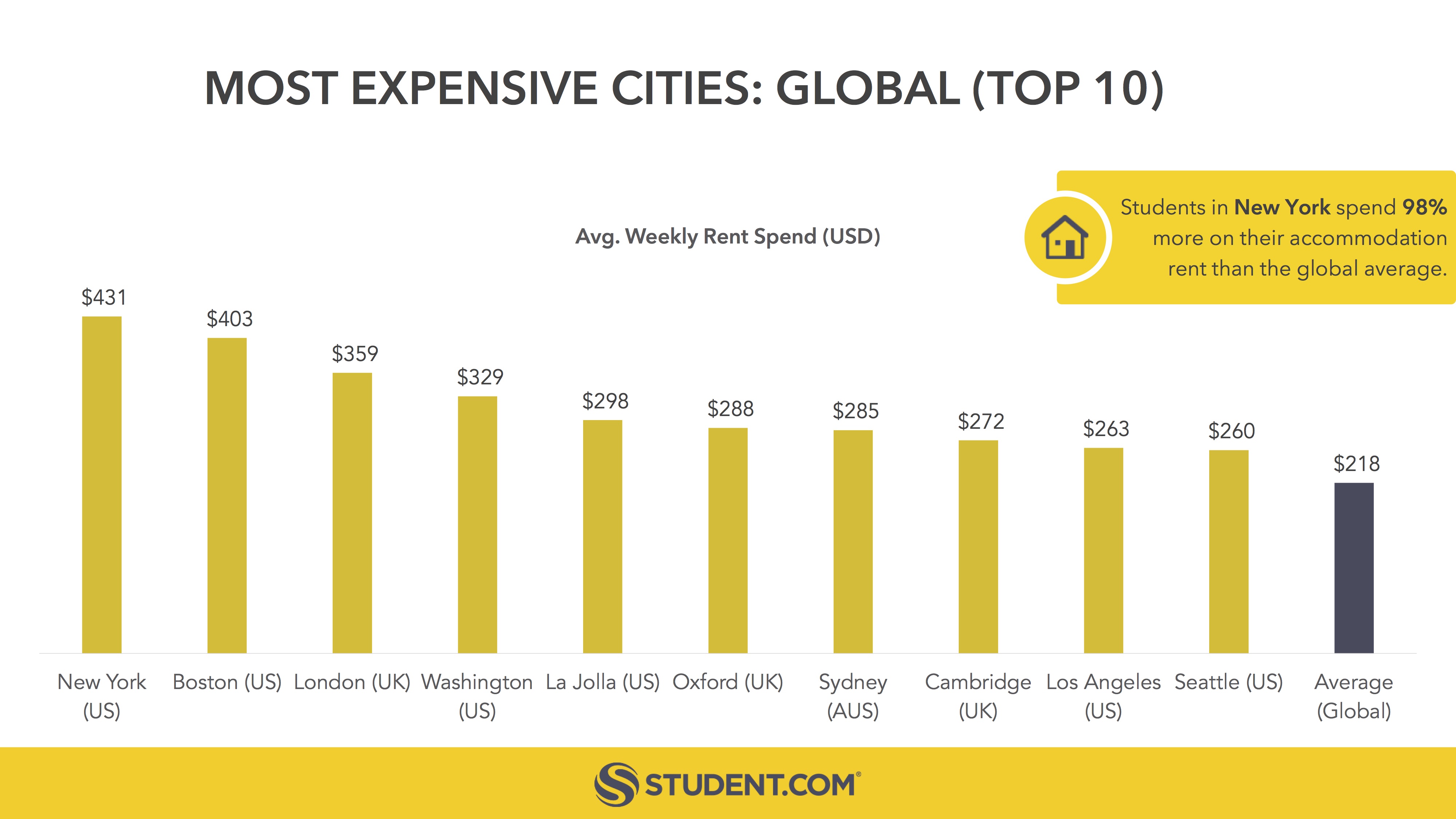 2017 Global Student Accommodation Indicator_Most Affordable