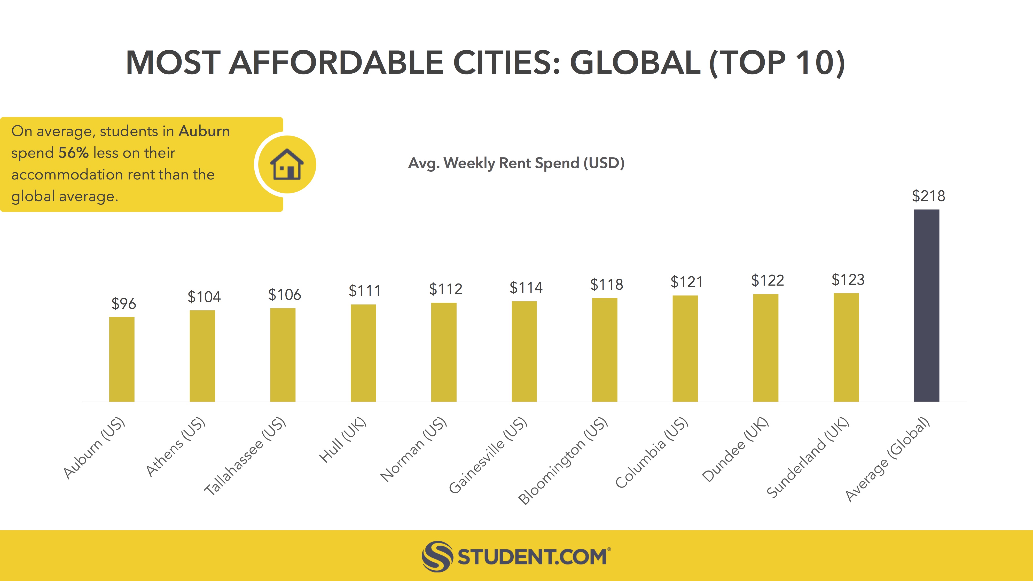2017 Global Student Accommodation Indicator_Most Affordable