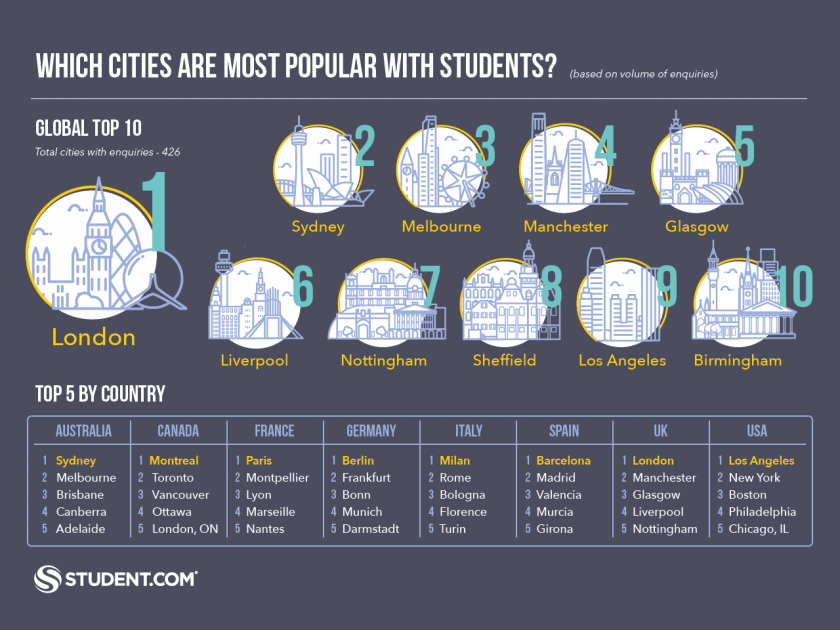 Most Popular Student Cities