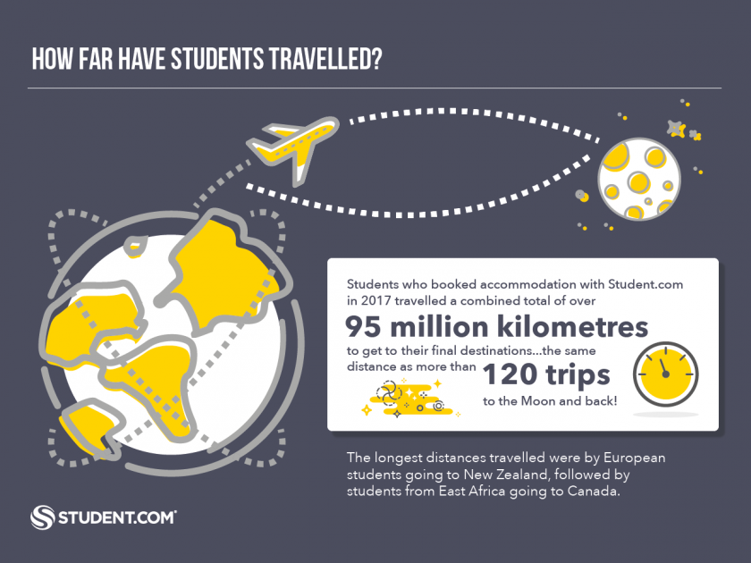 How Far Have Students Travelled